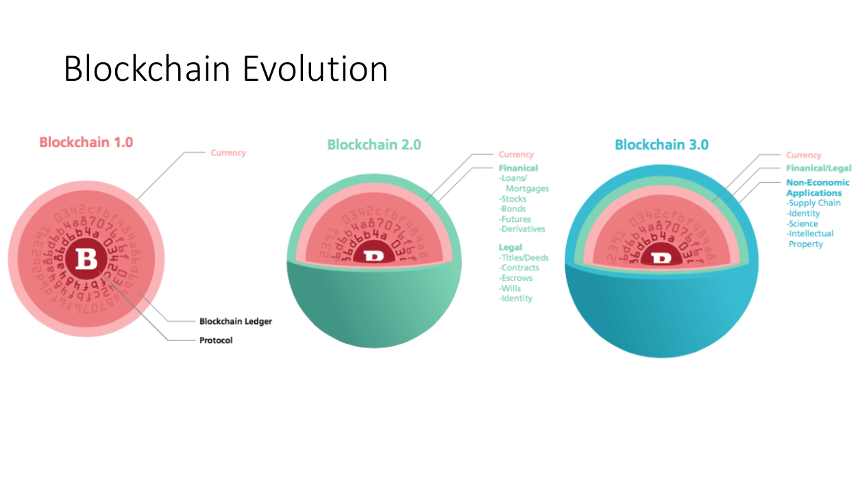 ../../../_images/blockchainEvolution1.png